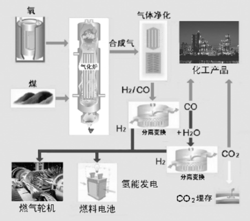 近零排放煤制氢发电与多联产